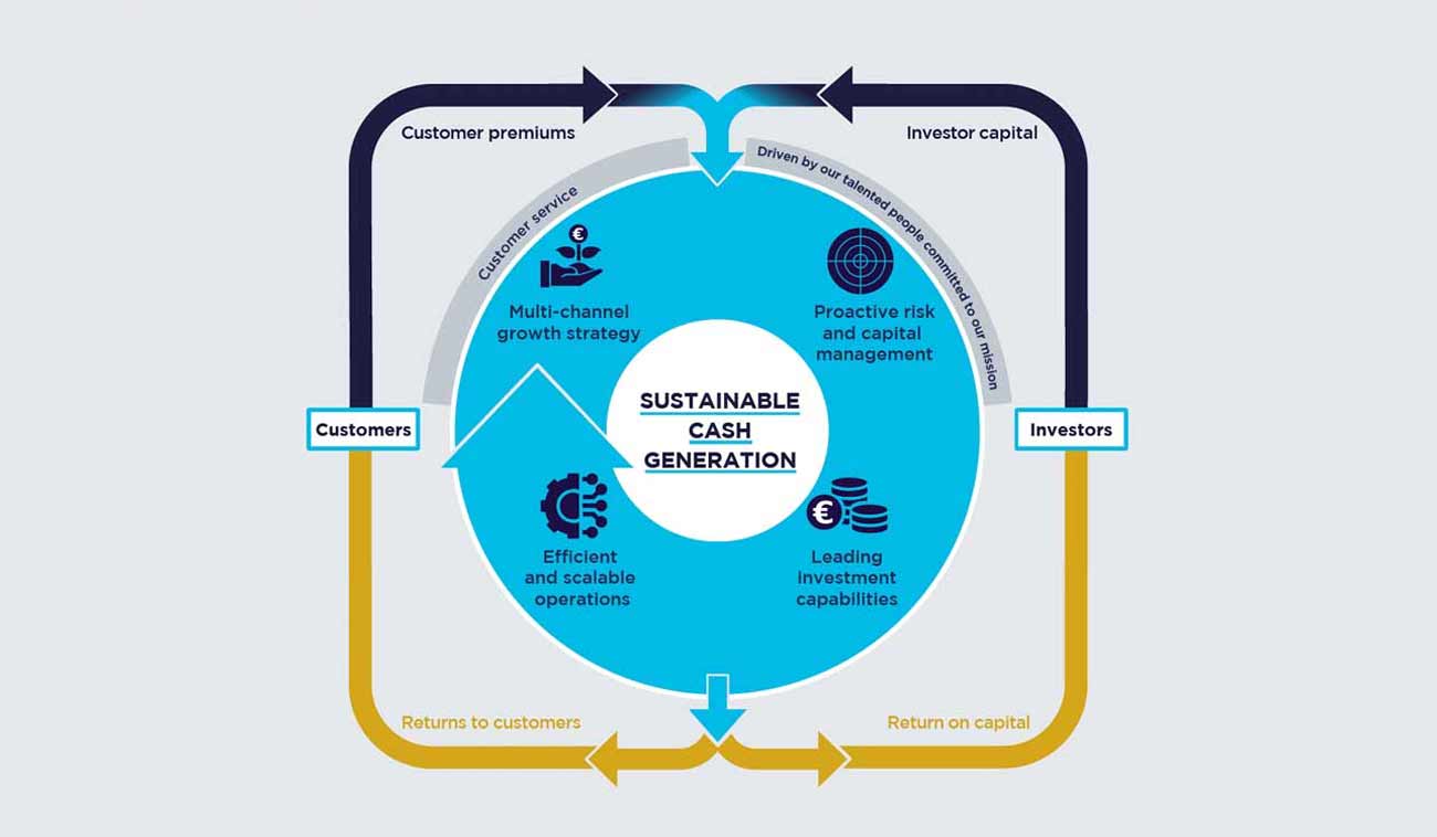 A diagram showcasing Athora's strategy for sustainable cash generation.