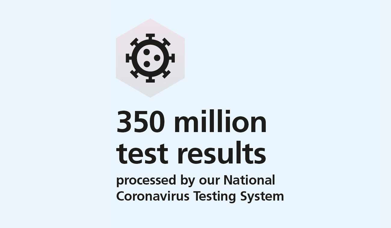 An infographic from NHS Digital showcasing a milestone of processing 350 million COVID-19 test results through the National Coronavirus Testing System.