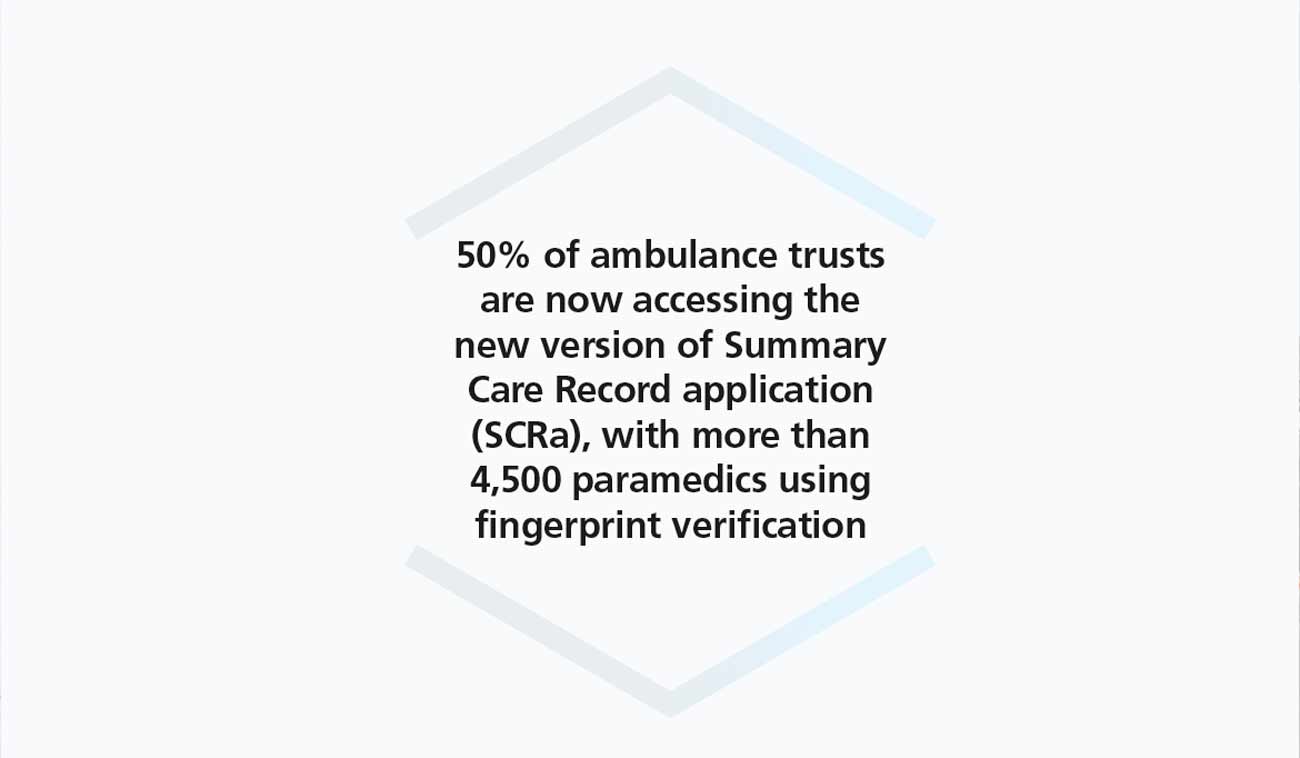 A graphic highlighting that 50% of ambulance trusts use the new version of the Summary Care Record application (SCRa), with over 4,500 paramedics utilising fingerprint verification.