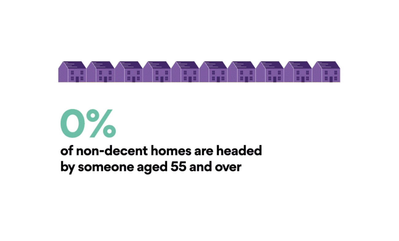 A GIF showing the percentage of non-decent homes headed by someone aged 55 and over.