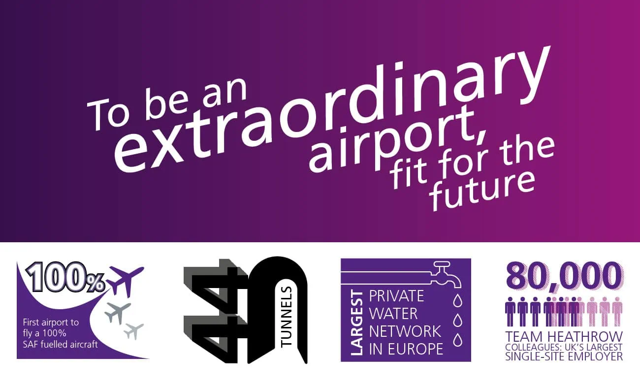 The image is split into 2 sections. Top: A purple background with white text reading "To be an extraordinary airport, fit for the future." Bottom: Four icons with accompanying text: An airplane icon with "100%" and "First airport to fly a 100% SAF fuelled aircraft." A tunnel icon with "44 TUNNELS." A water pipe icon with "Largest private water network in Europe." A group icon with "80,000 TEAM HEATHROW colleagues: UK’s largest single-site employer."