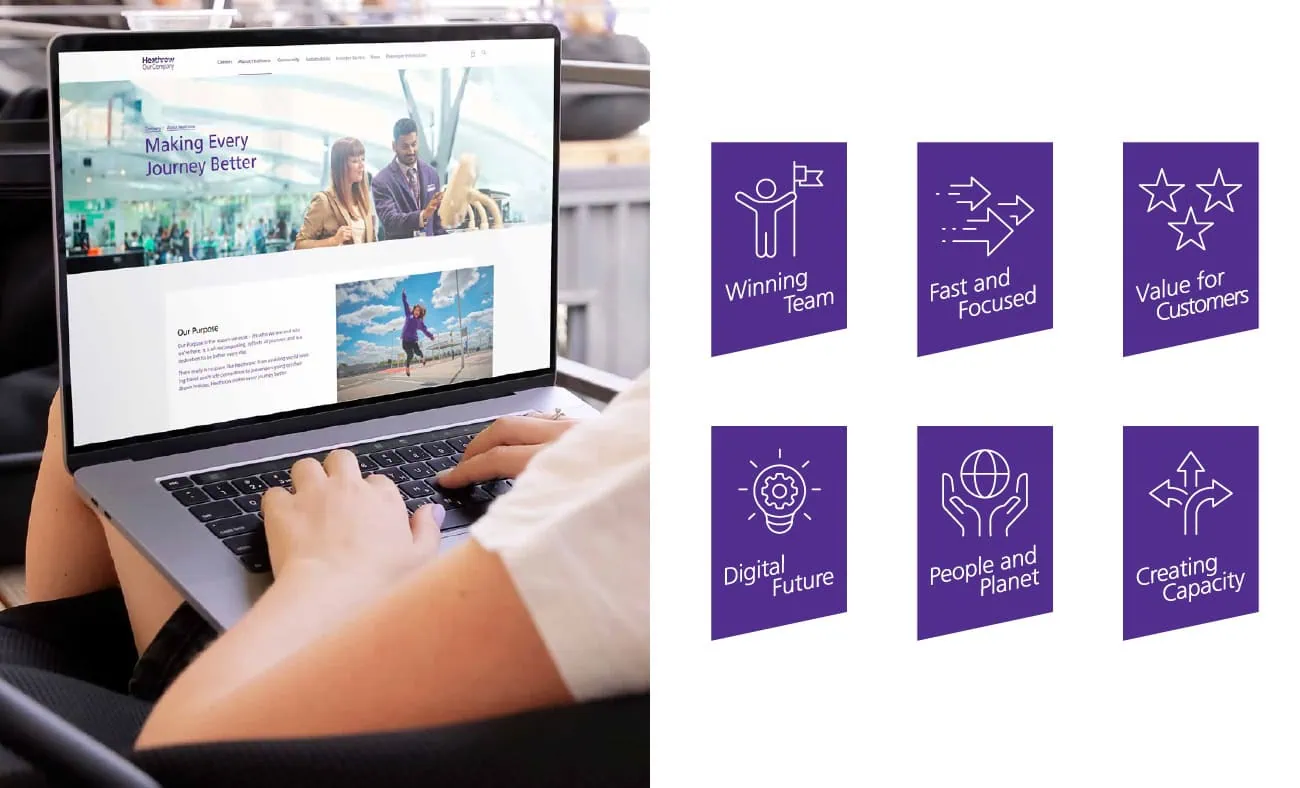 The image is split into 2 sections. Left: A laptop screen displaying Heathrow’s website with the tagline "Making Every Journey Better," featuring images of people at an airport and text below. Right: Six purple icons with accompanying text: "Winning Team", "Fast and Focused", "Value for Customers", "Digital Future", "People and Planet", and "Creating Capacity".
