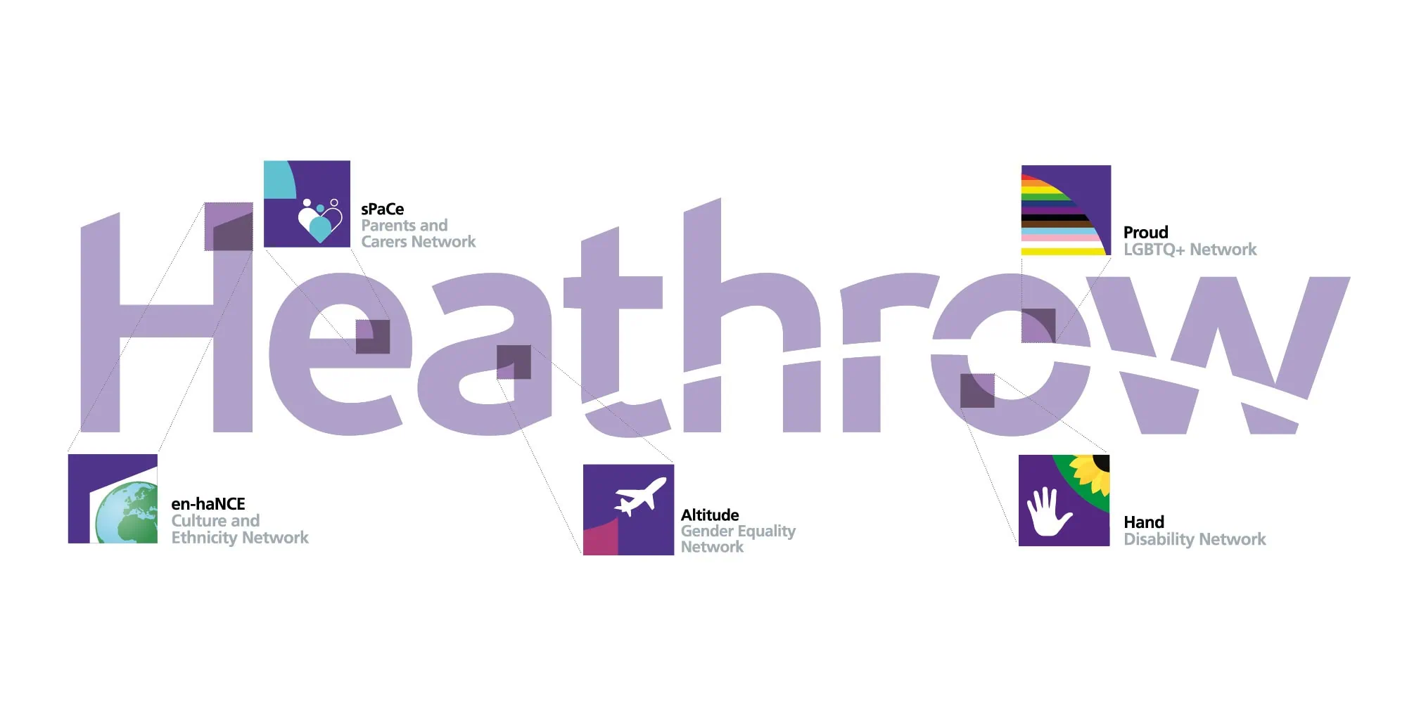 Graphic showcasing Heathrow's diversity and inclusion networks, featuring the Heathrow logo surrounded by icons representing various networks: en-haNCE (Culture and Ethnicity Network), sPaCe (Parents and Carers Network), Attitude (Gender Equality Network), Proud (LGBTQ+ Network), and Hand (Disability Network).